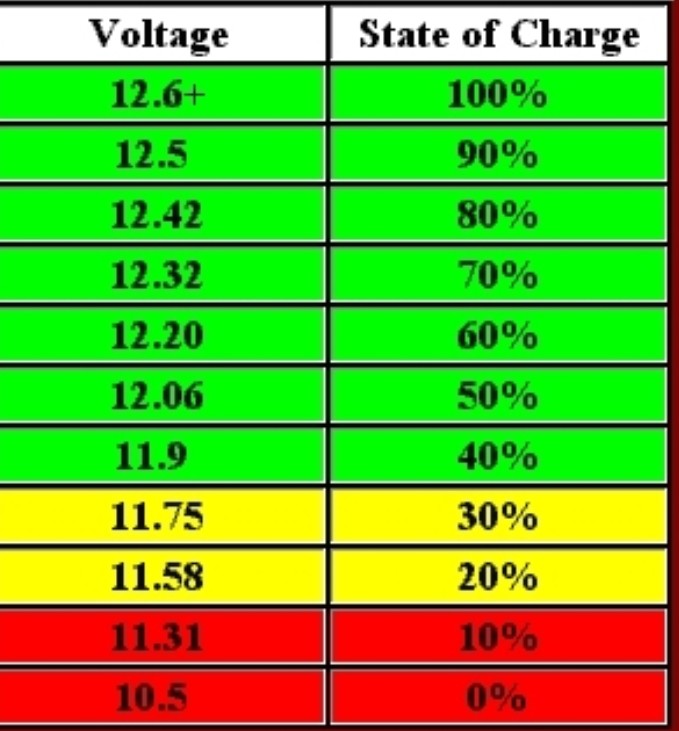 Battery Charge Chart